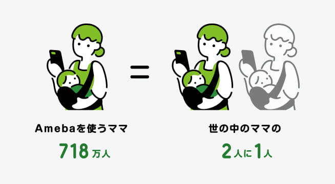 Amebaを使うママ718万人は世の中のママの2人に1人いることを説明しているイラスト