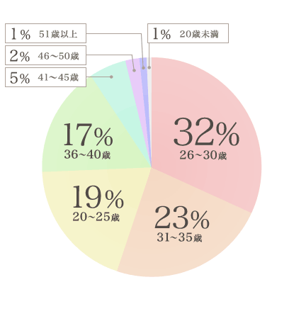 32%：26～30歳 23%：31～35歳 19%：20～25歳 17%：36～40歳 5%：41～45歳 2%：46～50歳 1%：51歳以上 1%：20歳未満