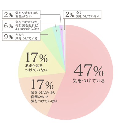 47%：気をつけている 17%：気をつけたいが、面倒なので気をつけていない 17%：あまり気をつけていない 9%：かなり気をつけている 6%：気をつけたいが、何に気を配ればよいかわからない 2%：気をつけたいが、お金がない 2%：全く気をつけていない