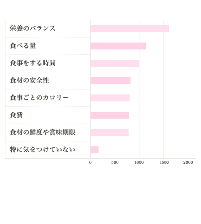 栄養のバランス 食べる量 食事をする時間 食材の安全性 食事ごとのカロリー 食費 食材の鮮度や賞味期限 特に気をつけていない