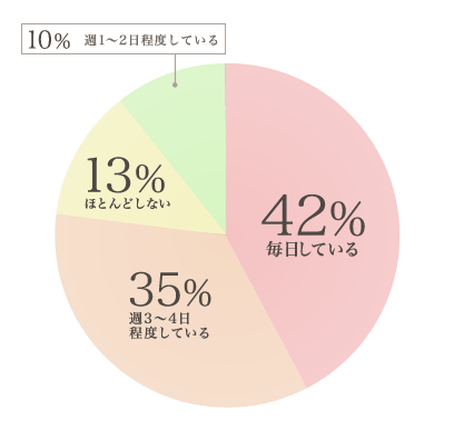 42%：毎日している 35%：週3～4日している 13%：ほとんどしない 10%：週1～2日している