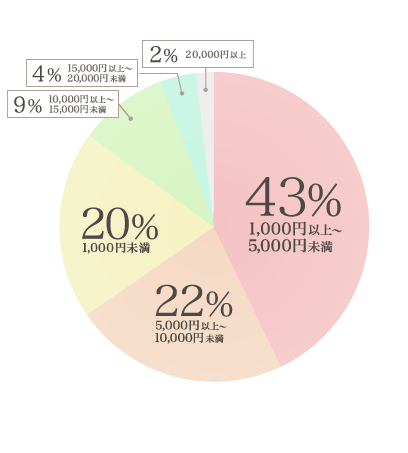 43%：1,000円以上～5,000円未満 22%：5,000円以上～10,000円未満 20%：1,000円未満 9%：10,000円以上～15,000円未満 4%：15,000円以上～20,000円未満 2%：20,000円以上