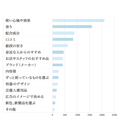 使い心地や効果 香り 配合成分 口コミ 値段の安さ 身近な人からのすすめ お店やスタッフのおすすめ品 ブランド（メーカー） 内容量 ずっと使っているものを選ぶ 容器のデザイン 芸能人愛用品 広告のイメージで決める 新色、新製品を選ぶ その他