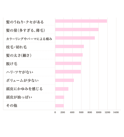 髪のうねり・クセがある 髪の量（多すぎる、薄毛） カラーリングやパーマによる痛み 枝毛・切れ毛 髪の太さ（細さ） 脱け毛 ハリ・ツヤがない ボリュームが少ない 頭皮にかゆみを感じる 頭皮が油っぽい その他