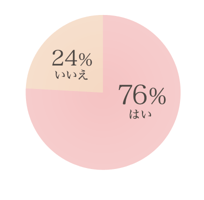 76%：はい 24%：いいえ