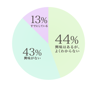 44%：興味はあるが、よくわからない 43%：興味がない 13%：すでにしている