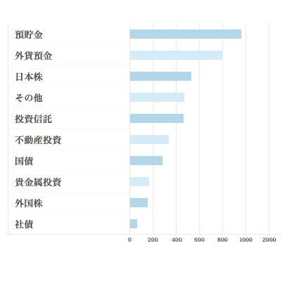 預貯金 外貨預金 日本株 その他 投資信託 不動産投資 国債 貴金属投資 外国株 社債